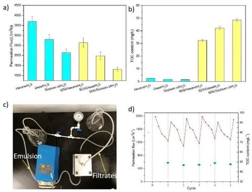 fcse 前沿研究 霧化輔助非溶劑誘導(dǎo)相分離法制備具有微納復(fù)合結(jié)構(gòu)的雙連續(xù)多孔膜